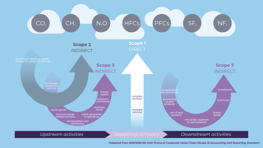 A diagram of emissions scopes, illustrating the sustainability terms above.