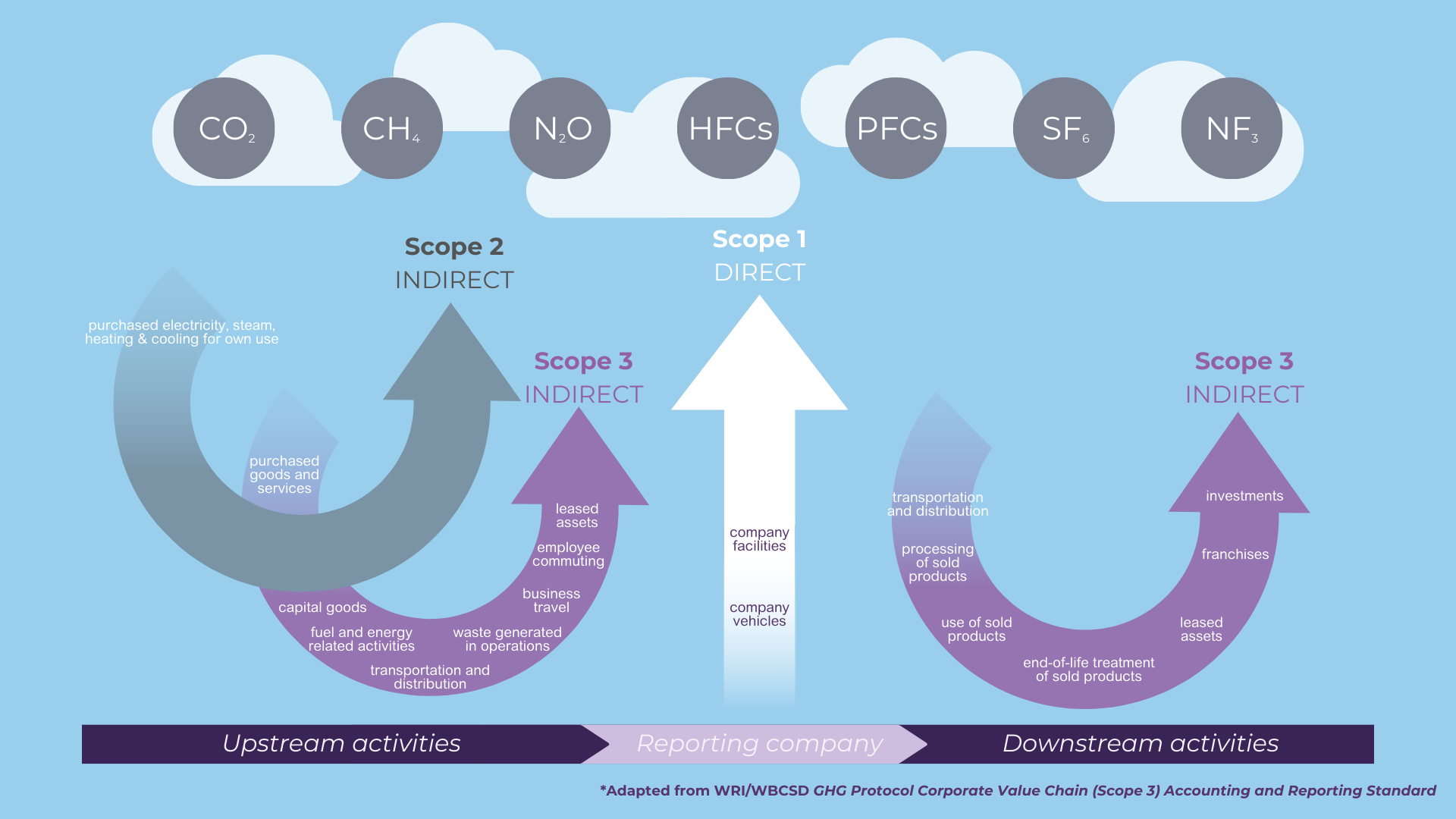 Decarbonization graphic demonstrating division of emissions across scopes 1, 2 and 3. Adapted from and in accordance with ghg protocol.