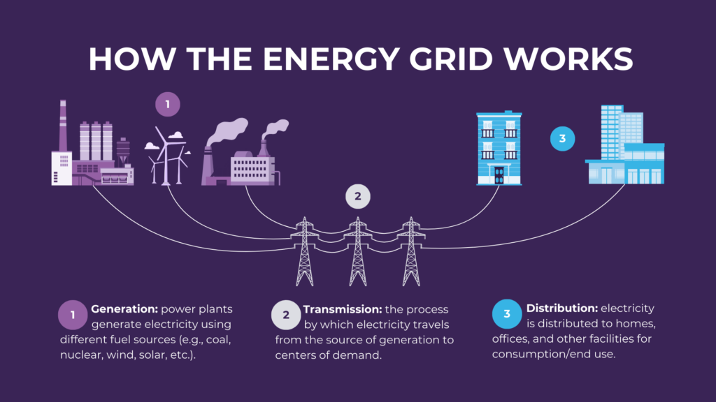 Graphic representing the energy grid,; depicts the process of electricity generation, transmission, and distribution.